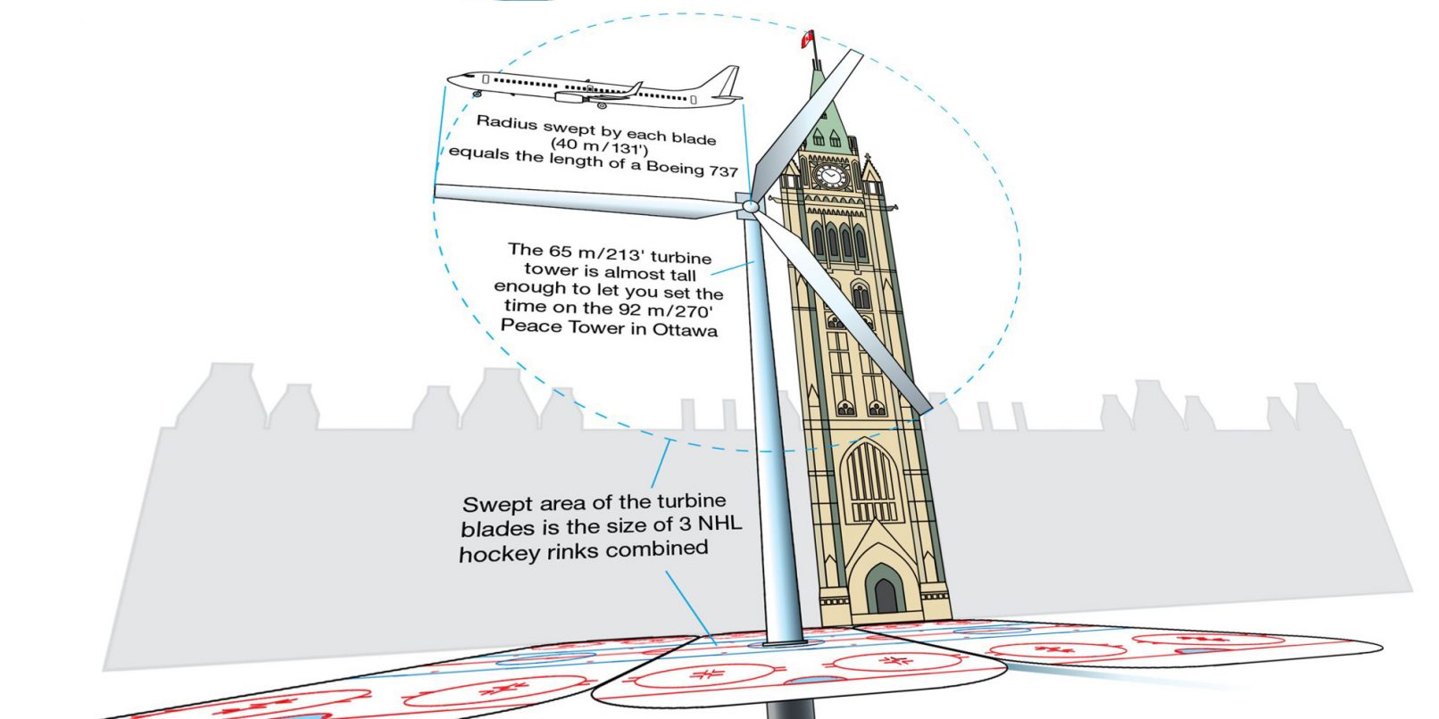this example renewable energy infographic shows the scale of a wind turbine blade matches the length of a boeing 737 and the swept area of the turbine blades matches the size of 3 NHL hockey rinks