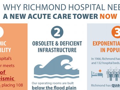 Hospital campaign infographic lists major challenges for Richmond Hospital's aging infrastructure and growing population