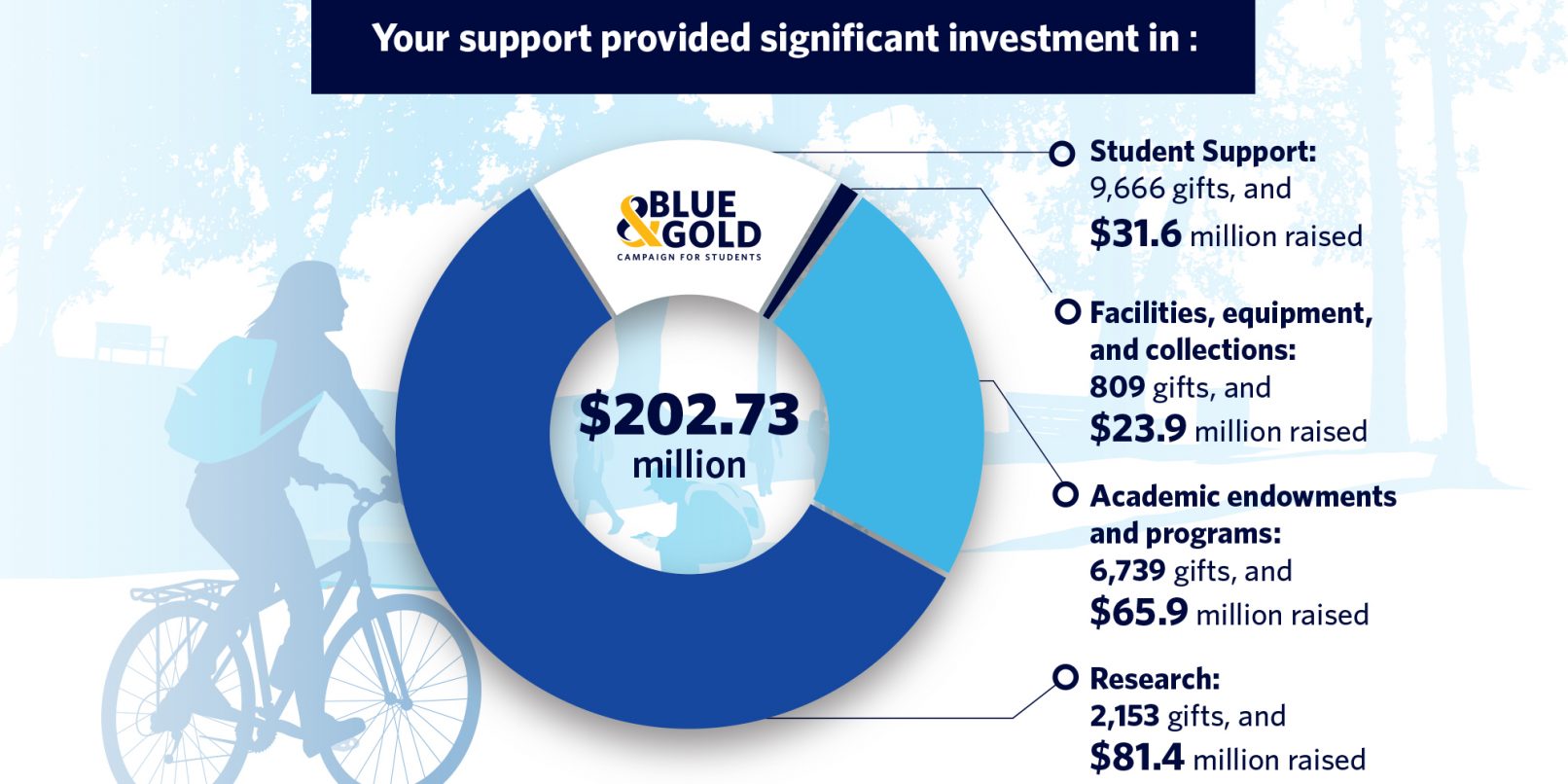 infographic for the Blue & Gold university appeal campaign for UBC
