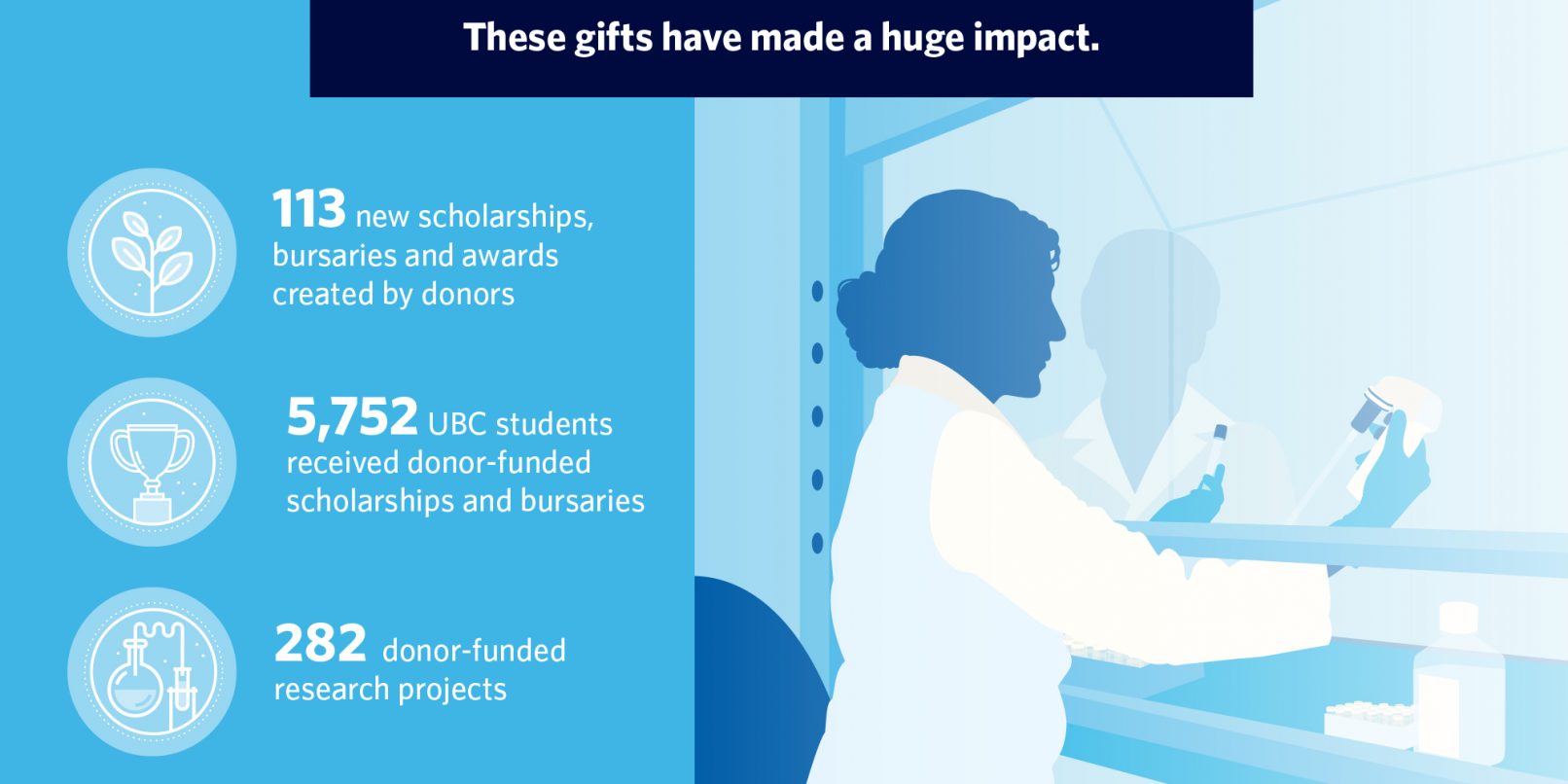 this portion of our infographic for UBC's Blue & Gold campaign quantifies the level of scholarships, financial aid and new research funded by the university appeal